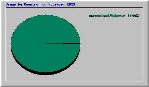 Usage by Country for November 2023