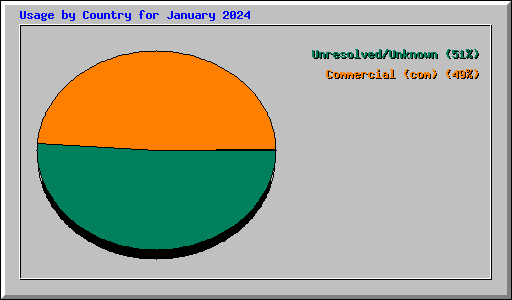 Usage by Country for January 2024