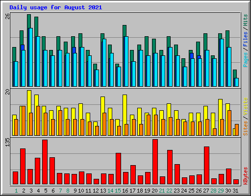 Daily usage for August 2021