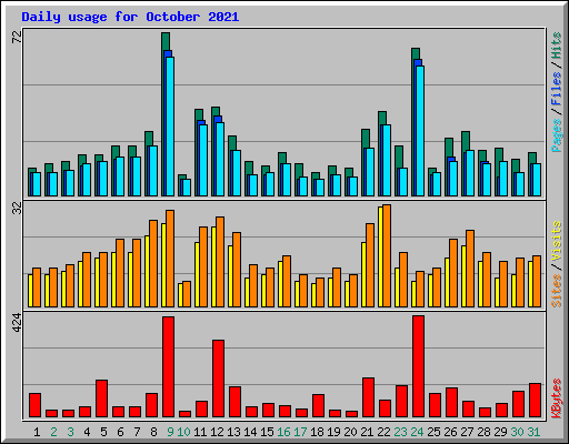 Daily usage for October 2021