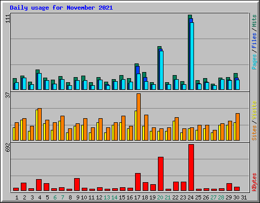 Daily usage for November 2021