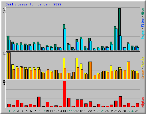 Daily usage for January 2022