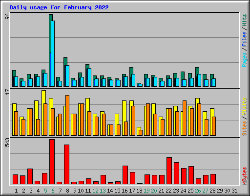 Daily usage for February 2022