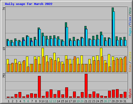 Daily usage for March 2022