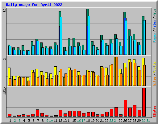 Daily usage for April 2022