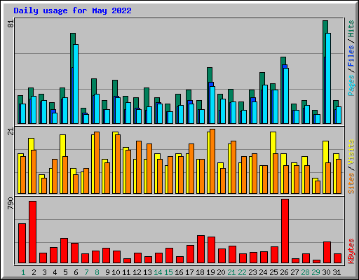 Daily usage for May 2022