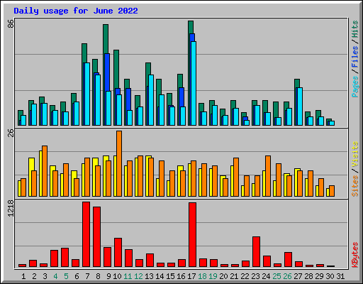 Daily usage for June 2022