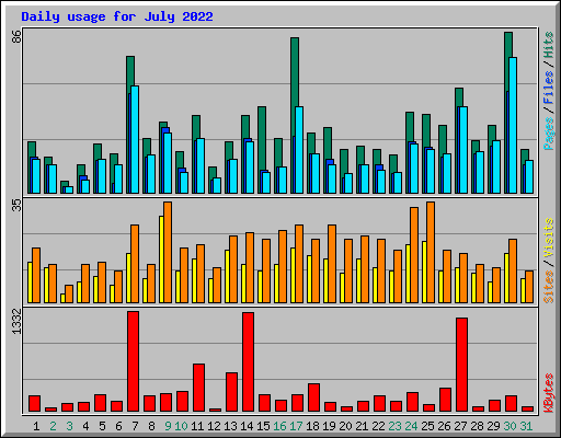 Daily usage for July 2022