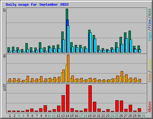 Daily usage for September 2022
