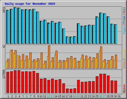 Daily usage for November 2022