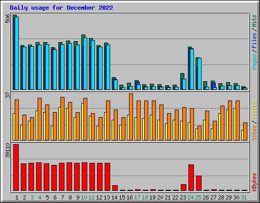 Daily usage for December 2022
