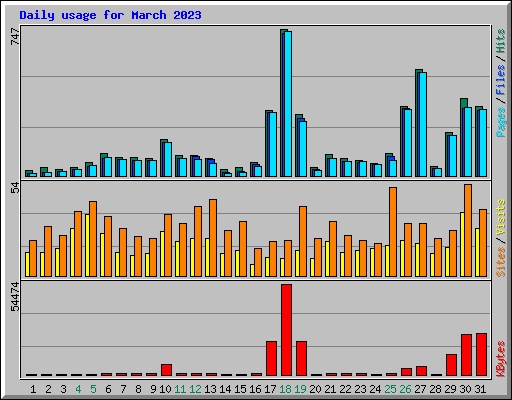 Daily usage for March 2023