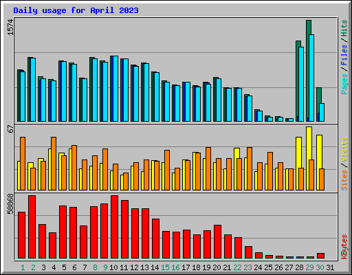 Daily usage for April 2023
