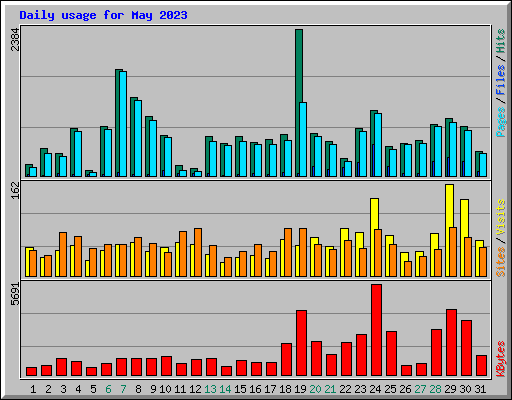 Daily usage for May 2023