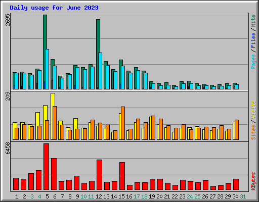 Daily usage for June 2023