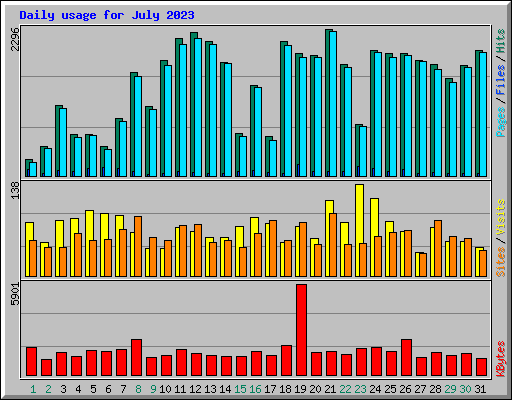 Daily usage for July 2023