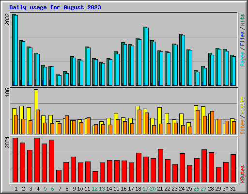 Daily usage for August 2023