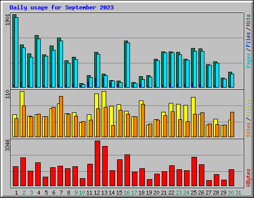 Daily usage for September 2023