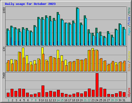 Daily usage for October 2023