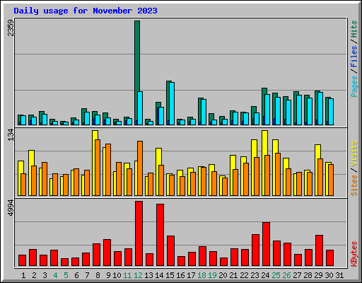 Daily usage for November 2023