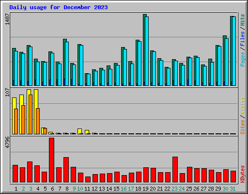 Daily usage for December 2023