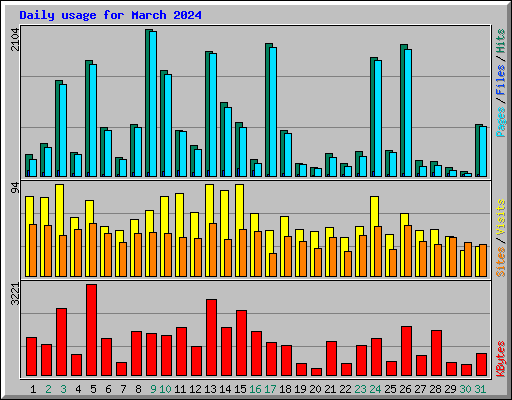 Daily usage for March 2024