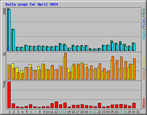 Daily usage for April 2024