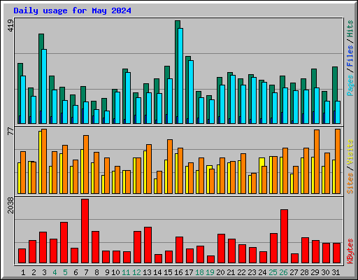 Daily usage for May 2024