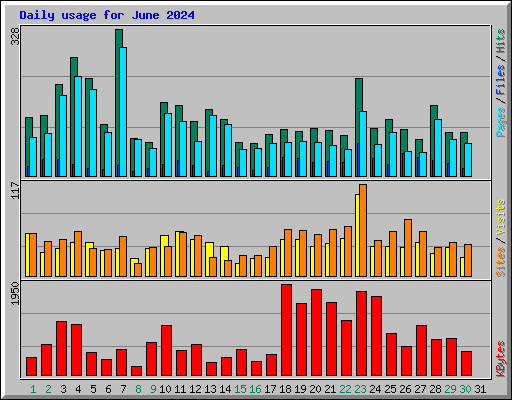 Daily usage for June 2024