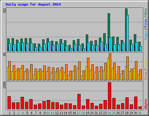 Daily usage for August 2024