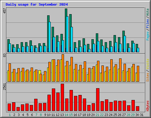 Daily usage for September 2024
