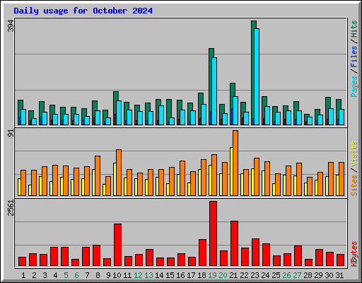 Daily usage for October 2024