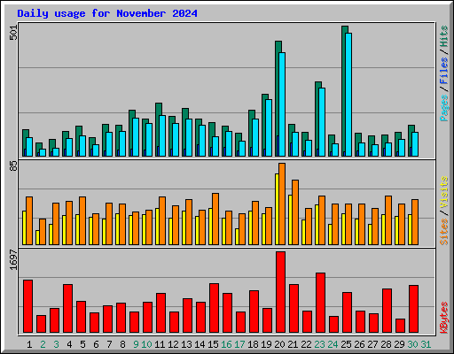 Daily usage for November 2024