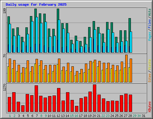 Daily usage for February 2025