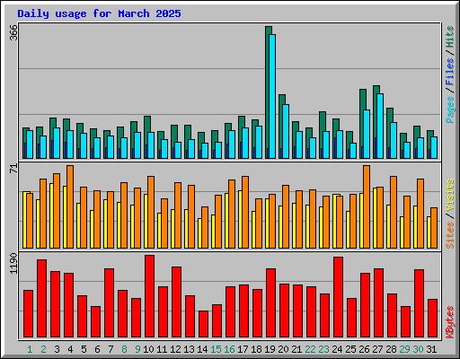 Daily usage for March 2025