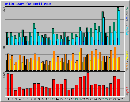 Daily usage for April 2025