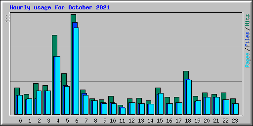 Hourly usage for October 2021