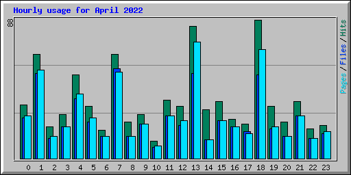 Hourly usage for April 2022