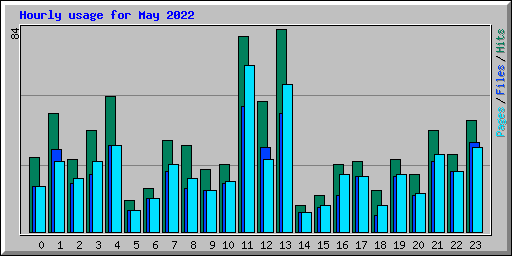 Hourly usage for May 2022