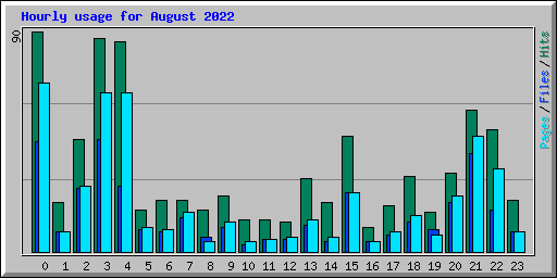 Hourly usage for August 2022