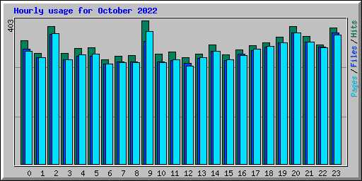 Hourly usage for October 2022