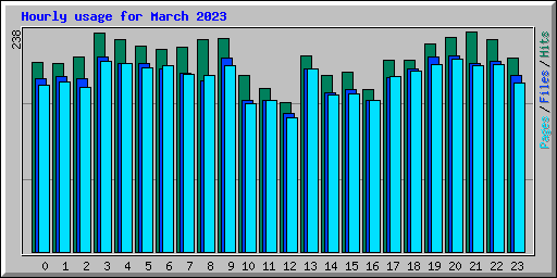 Hourly usage for March 2023
