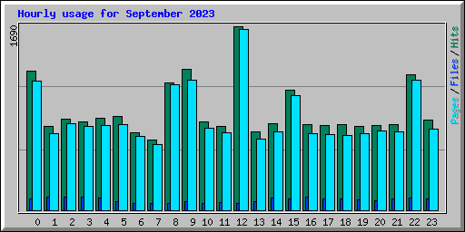 Hourly usage for September 2023