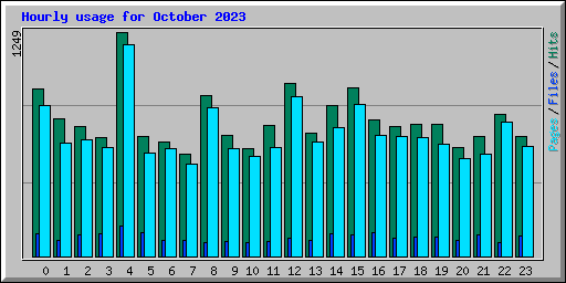 Hourly usage for October 2023