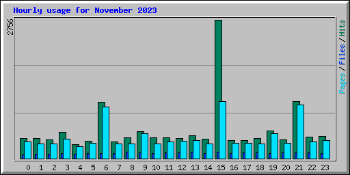 Hourly usage for November 2023