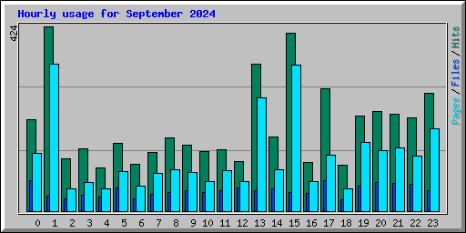 Hourly usage for September 2024