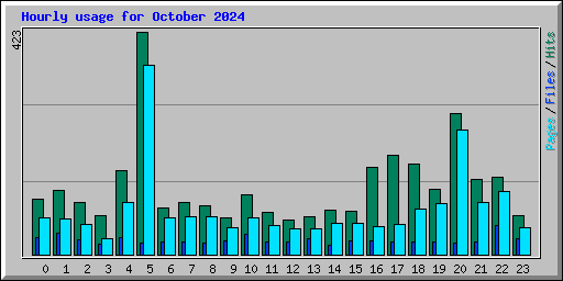 Hourly usage for October 2024