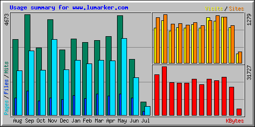 Usage summary for www.lumarker.com