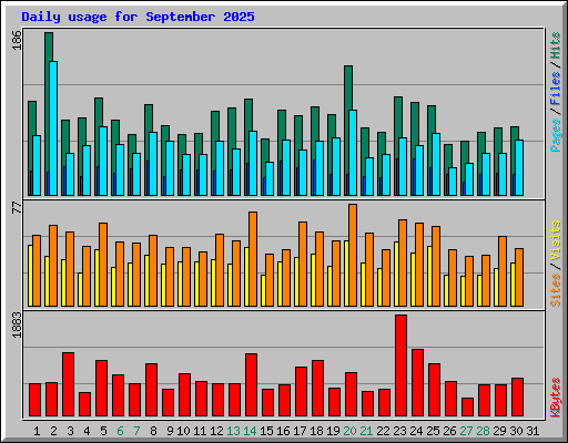 Daily usage for September 2025