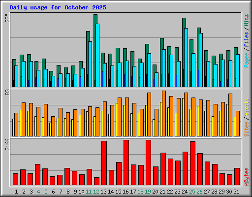 Daily usage for October 2025